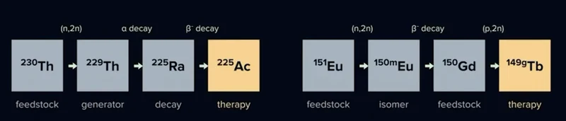 Production routes from thorium-230 through thorium-229 and radium-225 to actinium-225, and from europium-151 through europium-150m and gadolinium-150 to terbium-149