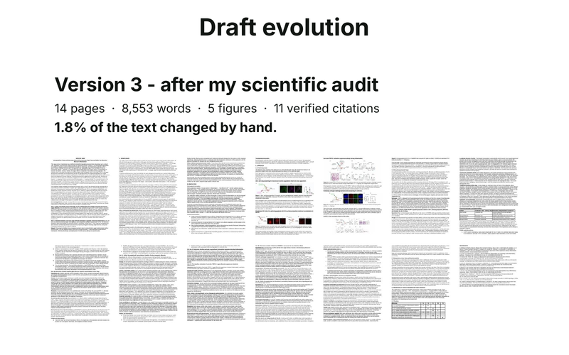 Northwell’s later scientifically audited grant draft: 14 pages, five figures, and 11 verified citations; 1.8% of text changed by hand.